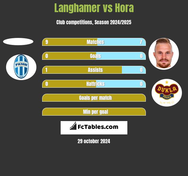 Langhamer vs Hora h2h player stats