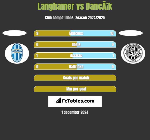 Langhamer vs DancÃ¡k h2h player stats