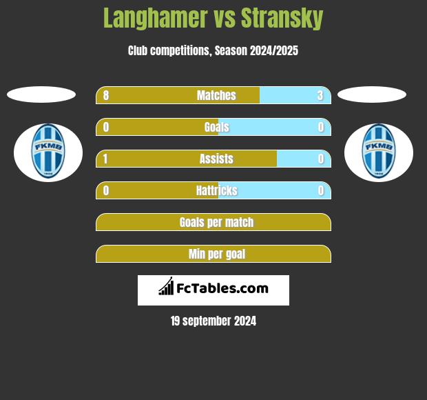 Langhamer vs Stransky h2h player stats