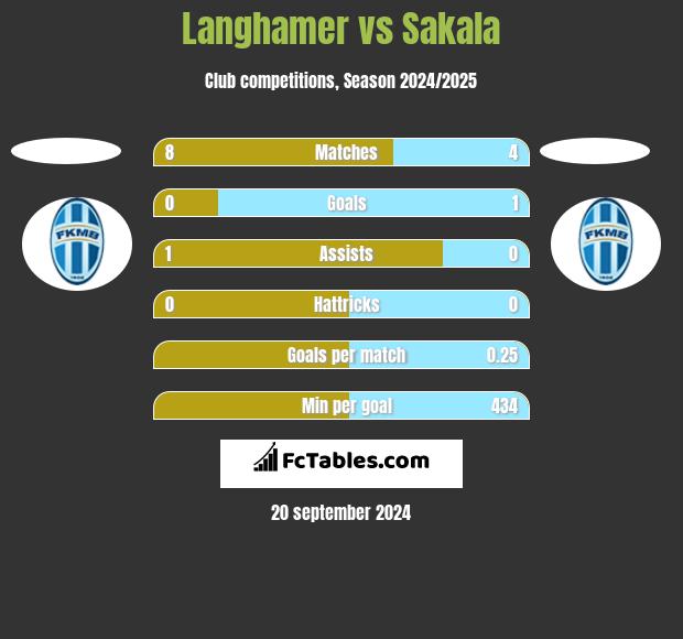 Langhamer vs Sakala h2h player stats