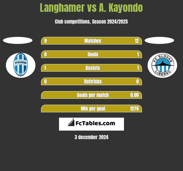 Langhamer vs A. Kayondo h2h player stats