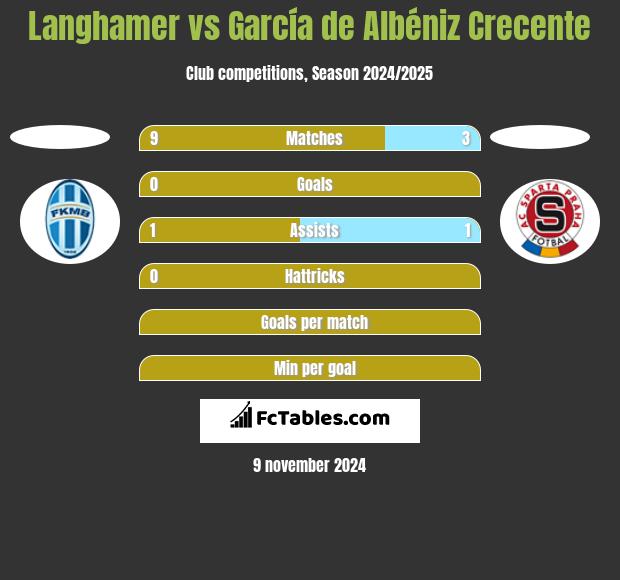 Langhamer vs García de Albéniz Crecente h2h player stats