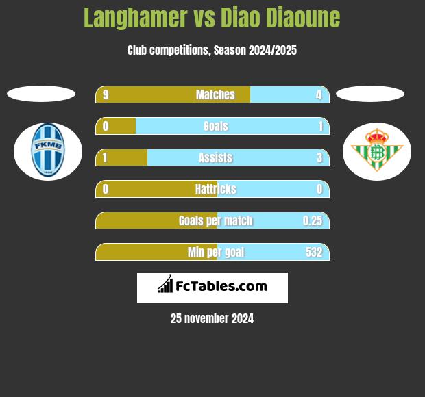 Langhamer vs Diao Diaoune h2h player stats