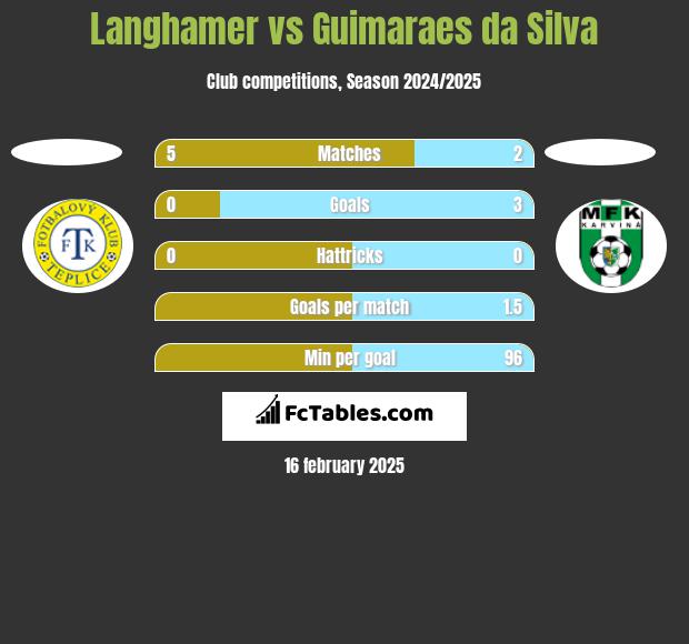 Langhamer vs Guimaraes da Silva h2h player stats