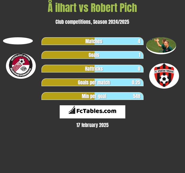 Å ilhart vs Robert Pich h2h player stats