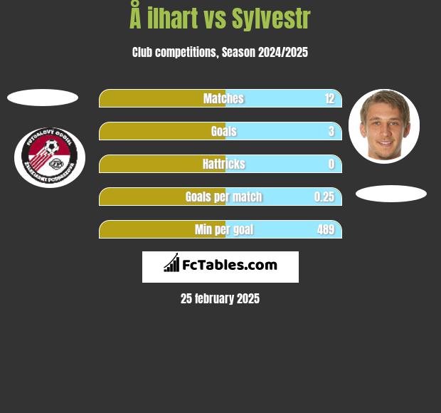 Å ilhart vs Sylvestr h2h player stats