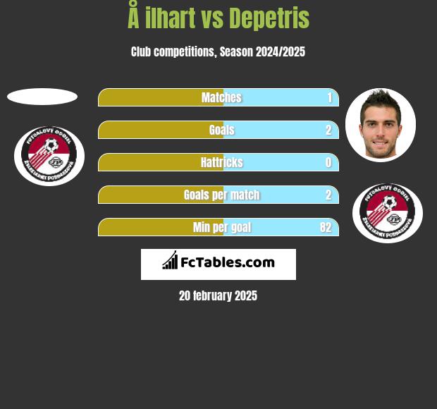 Å ilhart vs Depetris h2h player stats