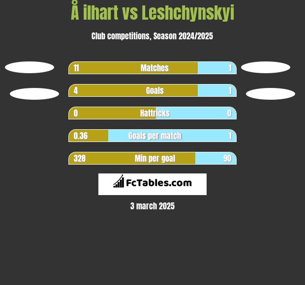 Å ilhart vs Leshchynskyi h2h player stats