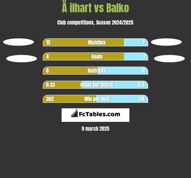 Å ilhart vs Balko h2h player stats