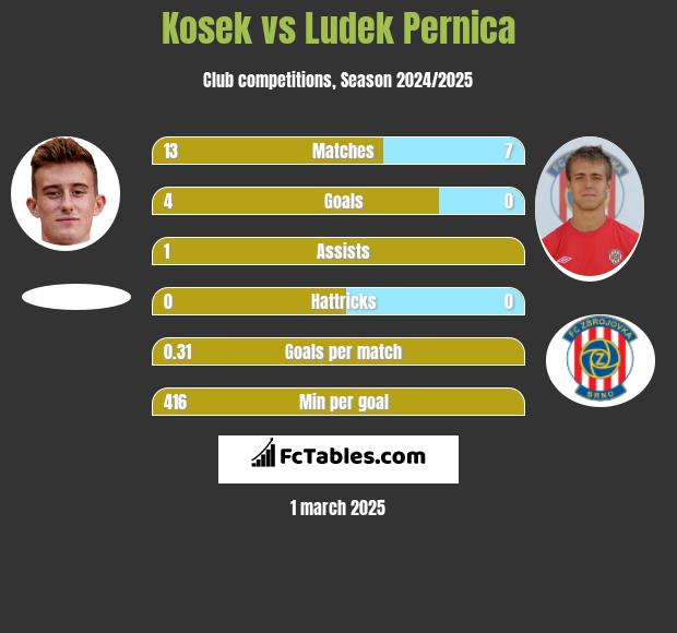 Kosek vs Ludek Pernica h2h player stats