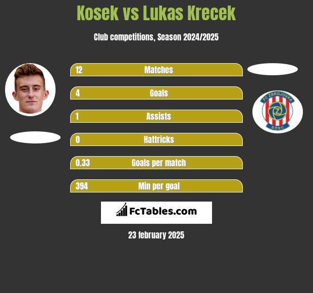 Kosek vs Lukas Krecek h2h player stats