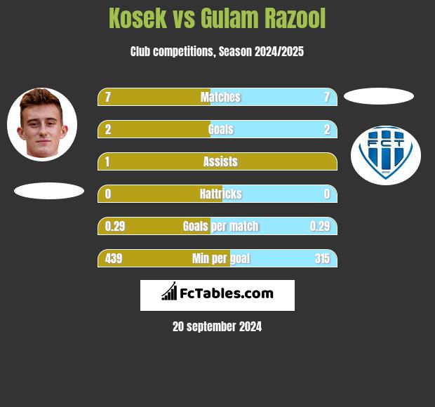 Kosek vs Gulam Razool h2h player stats