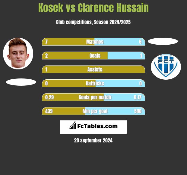 Kosek vs Clarence Hussain h2h player stats