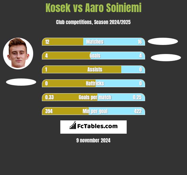 Kosek vs Aaro Soiniemi h2h player stats