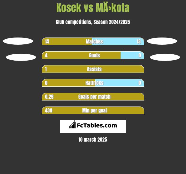 Kosek vs MÄ›kota h2h player stats