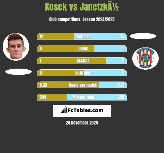 Kosek vs JanetzkÃ½ h2h player stats