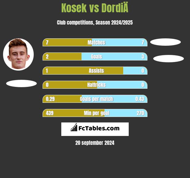 Kosek vs DordiÄ h2h player stats