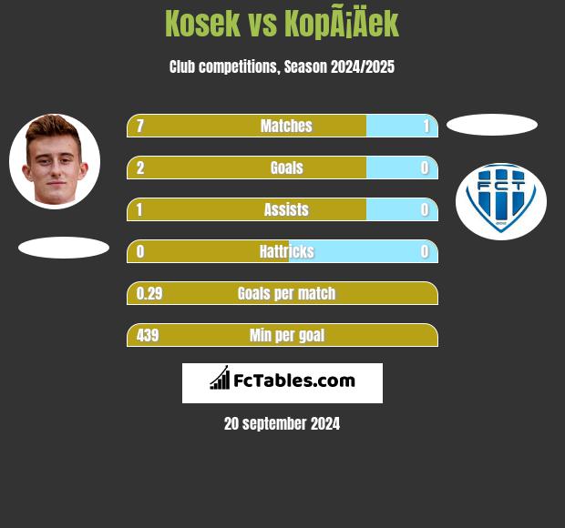 Kosek vs KopÃ¡Äek h2h player stats