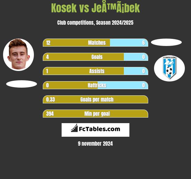 Kosek vs JeÅ™Ã¡bek h2h player stats