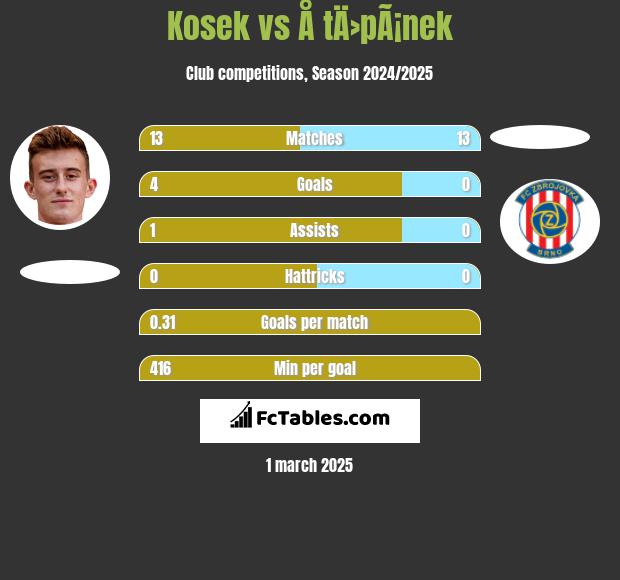 Kosek vs Å tÄ›pÃ¡nek h2h player stats