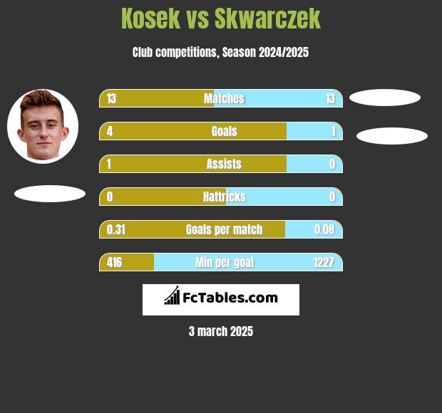 Kosek vs Skwarczek h2h player stats