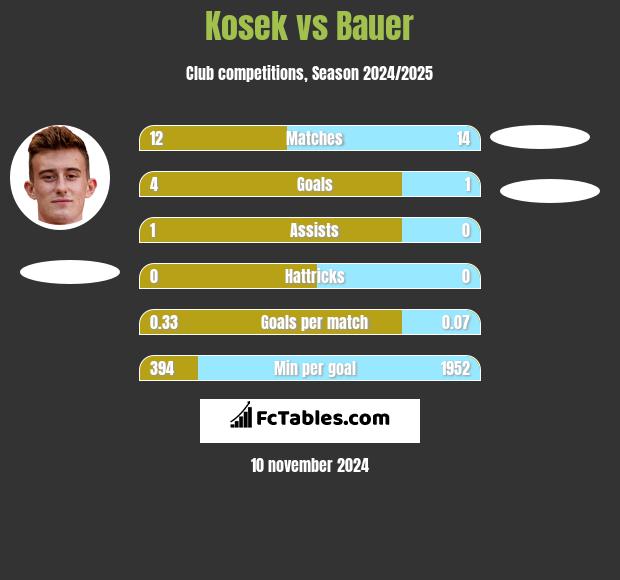 Kosek vs Bauer h2h player stats