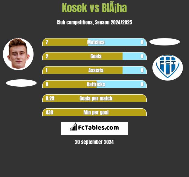 Kosek vs BlÃ¡ha h2h player stats