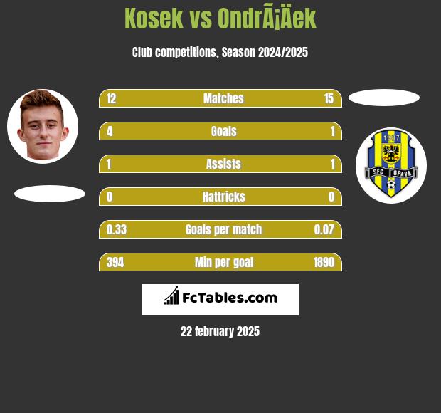 Kosek vs OndrÃ¡Äek h2h player stats