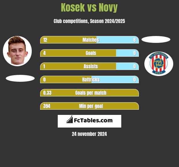 Kosek vs Novy h2h player stats