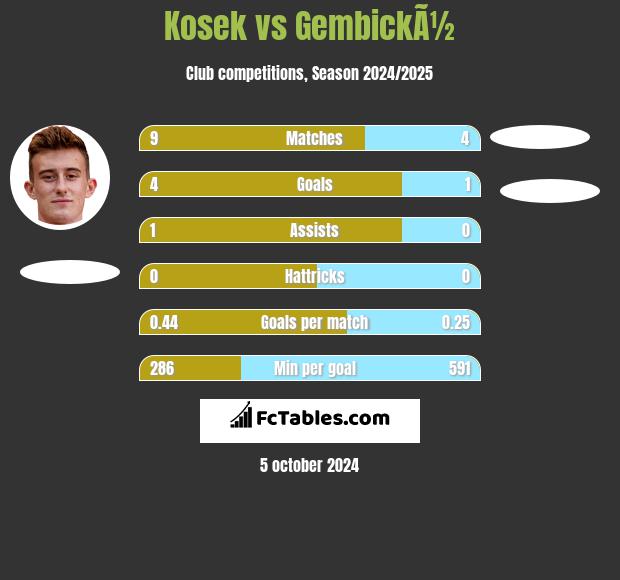 Kosek vs GembickÃ½ h2h player stats