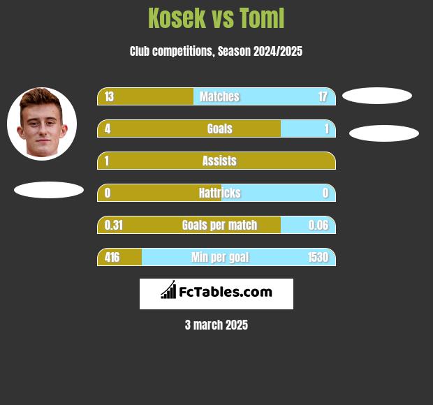 Kosek vs Toml h2h player stats