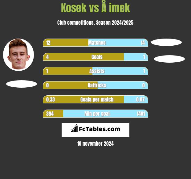 Kosek vs Å imek h2h player stats