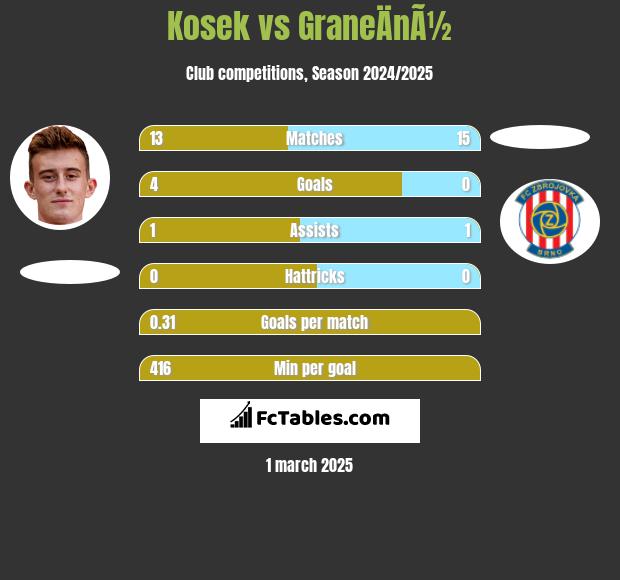 Kosek vs GraneÄnÃ½ h2h player stats