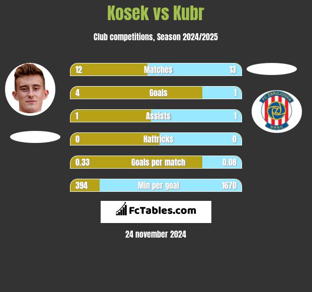 Kosek vs Kubr h2h player stats