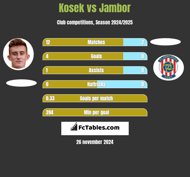 Kosek vs Jambor h2h player stats