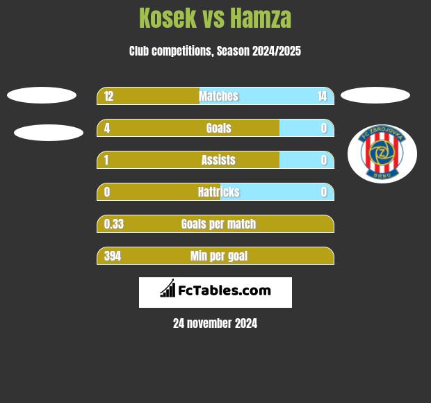 Kosek vs Hamza h2h player stats