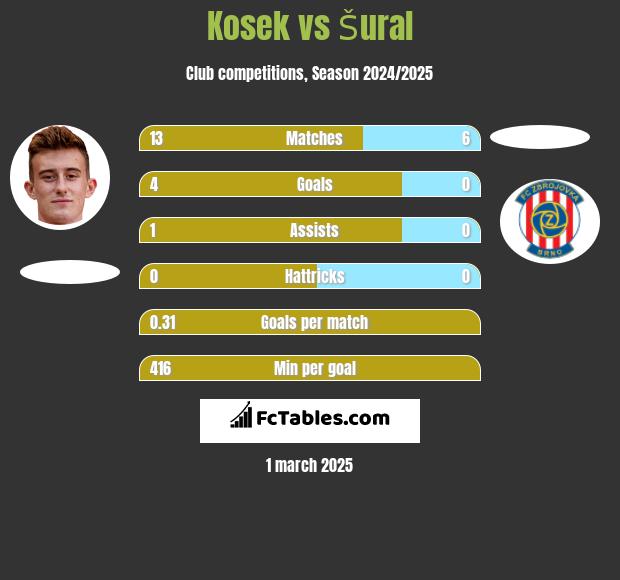 Kosek vs Šural h2h player stats