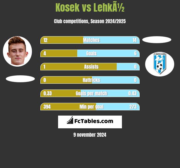 Kosek vs LehkÃ½ h2h player stats