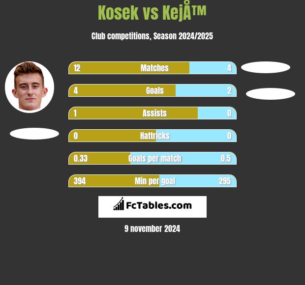 Kosek vs KejÅ™ h2h player stats