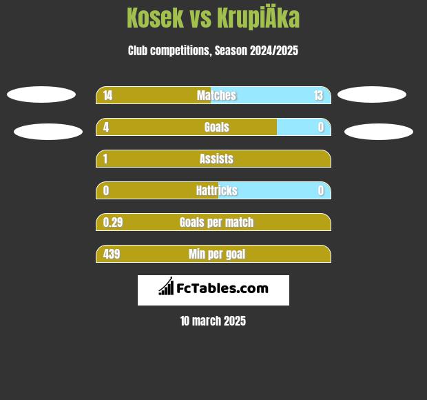 Kosek vs KrupiÄka h2h player stats