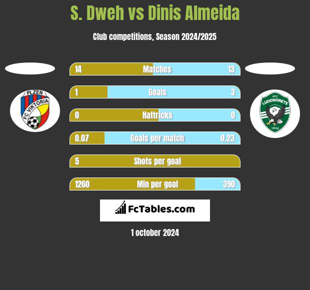 S. Dweh vs Dinis Almeida h2h player stats