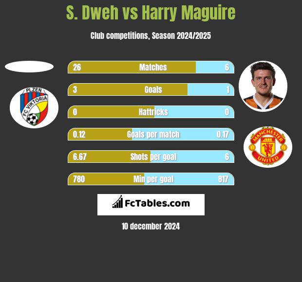 S. Dweh vs Harry Maguire h2h player stats