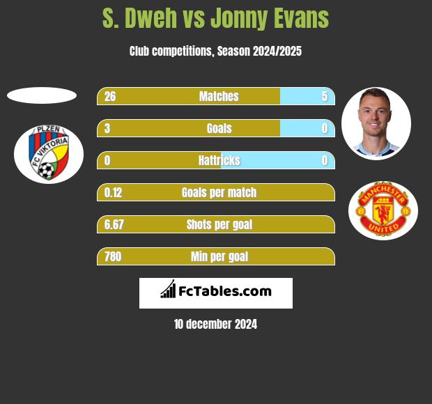 S. Dweh vs Jonny Evans h2h player stats