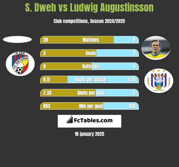 S. Dweh vs Ludwig Augustinsson h2h player stats