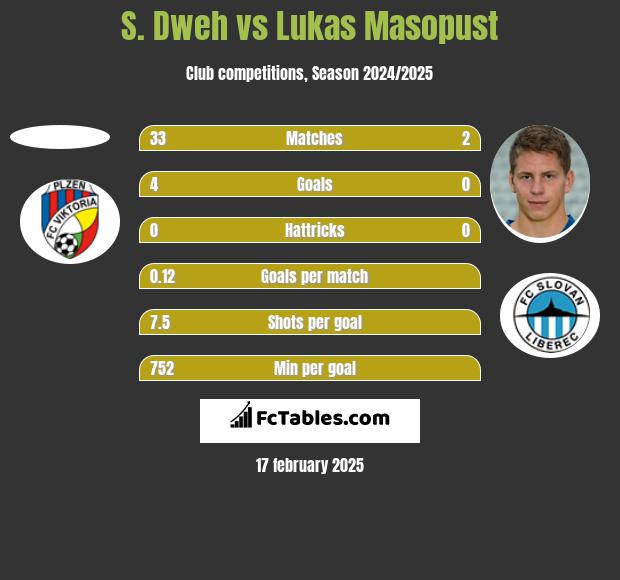 S. Dweh vs Lukas Masopust h2h player stats