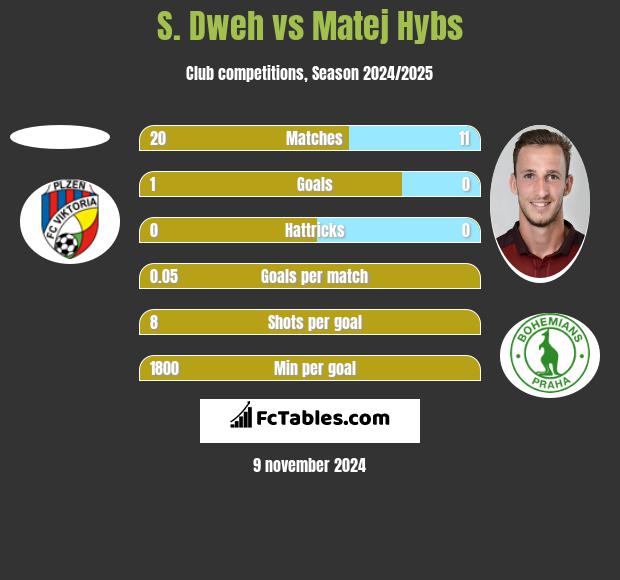 S. Dweh vs Matej Hybs h2h player stats