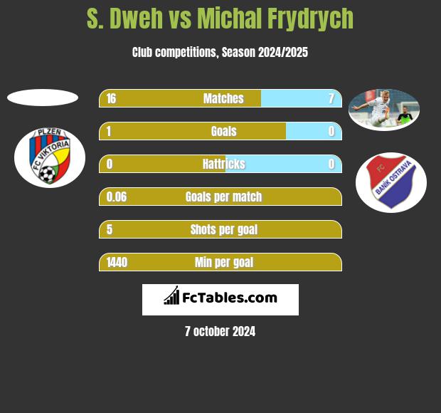 S. Dweh vs Michal Frydrych h2h player stats