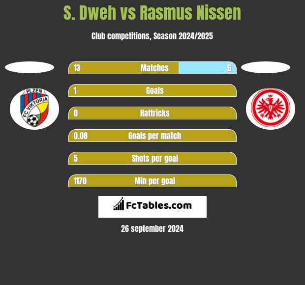 S. Dweh vs Rasmus Nissen h2h player stats