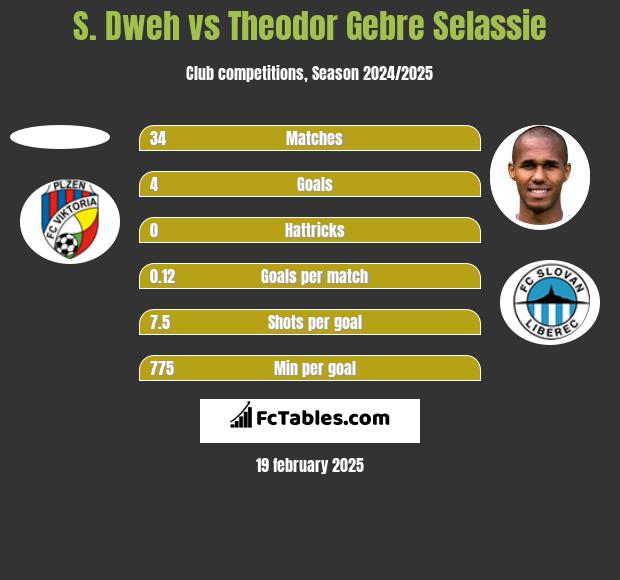 S. Dweh vs Theodor Gebre Selassie h2h player stats