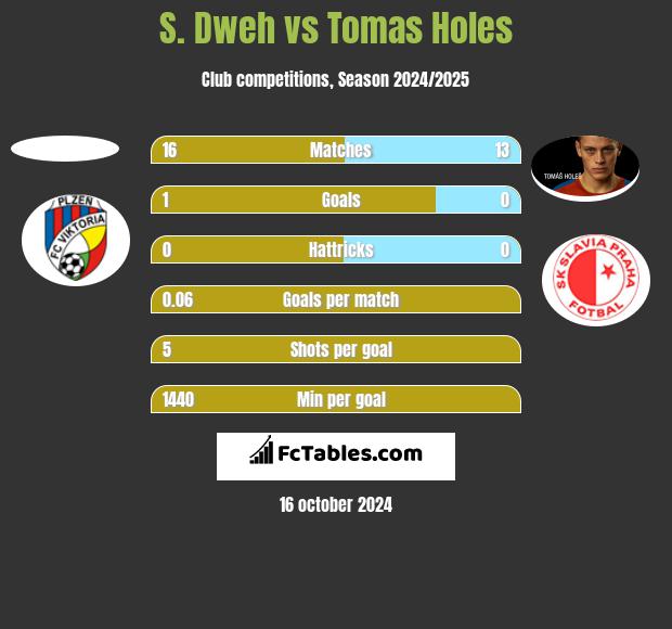 S. Dweh vs Tomas Holes h2h player stats